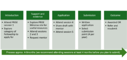 PRiSE programme consisting of 5 steps, 1. Introduction this includes attend PRiSE session 1 and explore category of fellowship to apply for. 2, Support and Evidence this includes Explore PRiSE Minerva site, attend sessions 2 and 3 and request mentor. 3, Application this includes attend sessions 4 and 5 and share a draft with a mentor. 4, Submission this includes submission dates and written submission. 5, Outcome this includes award or refer and resubmit. The whole process should take 4-6months approximately. We recommend you attend sessions at least 4 months before you plan to submit.