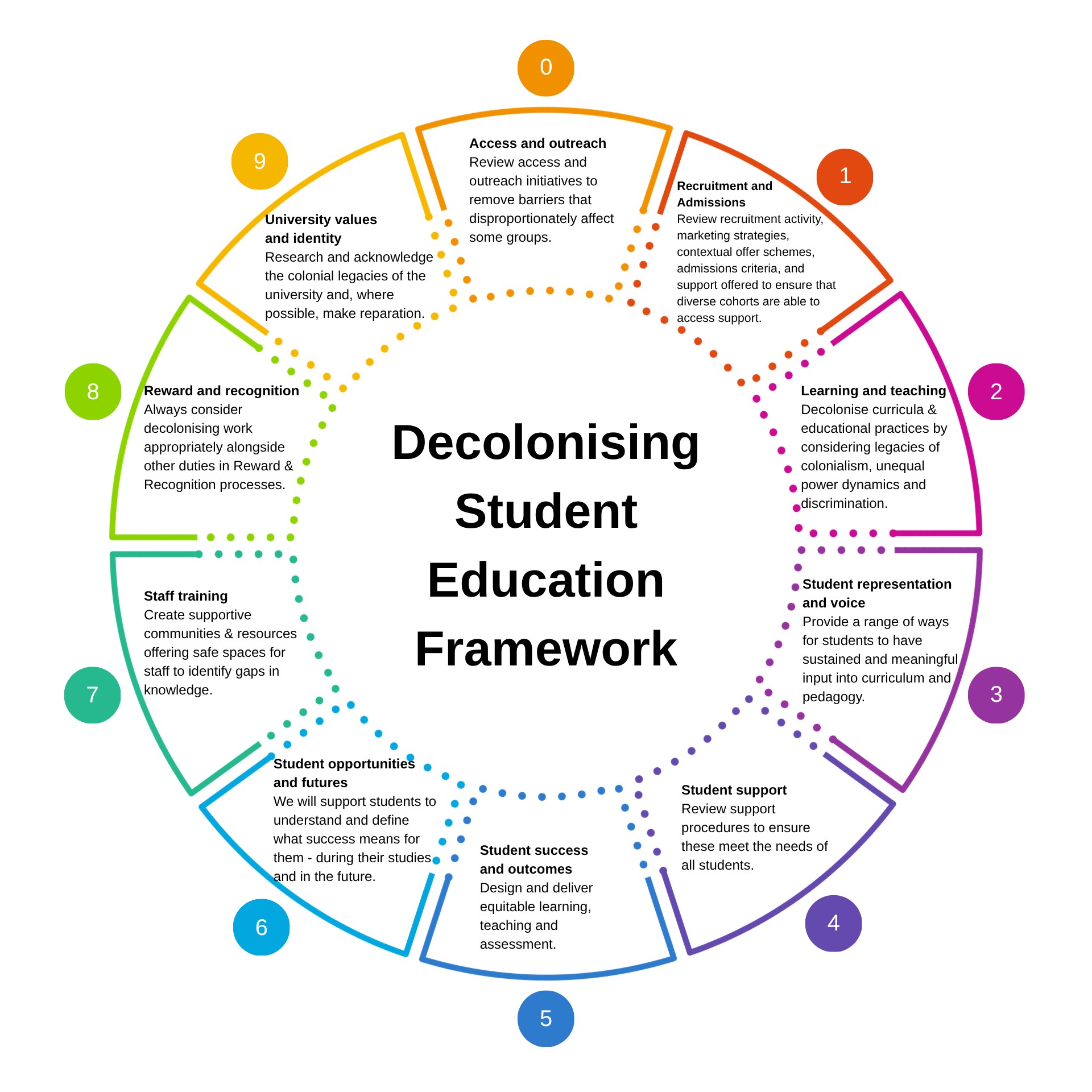 Circular diagram showing the ten interconnected elements of the Decolonising Student Education Framework.